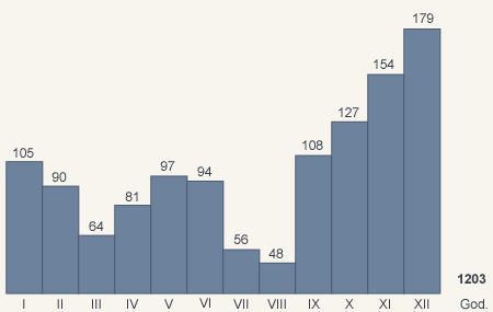 Precipitazioni medie mensili e annuali