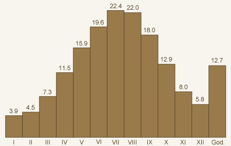 Average monthly temperatures